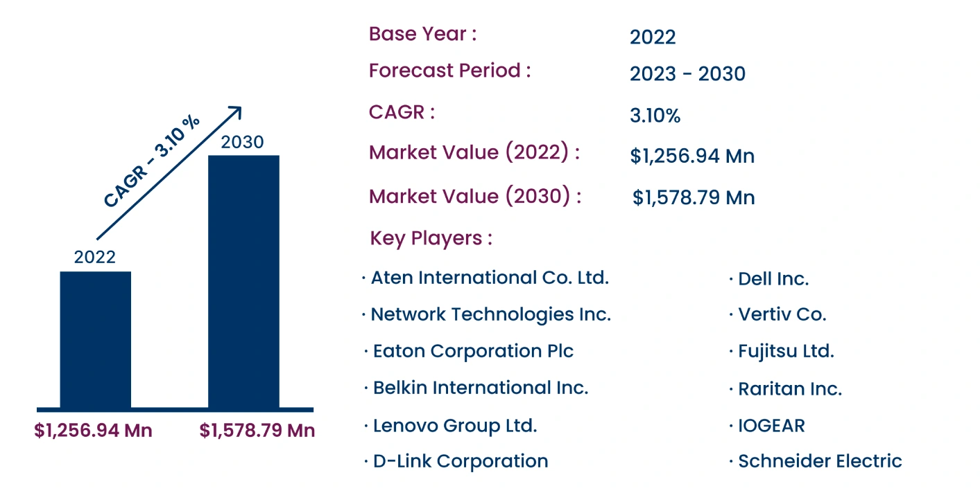 Global KVM Switch Market