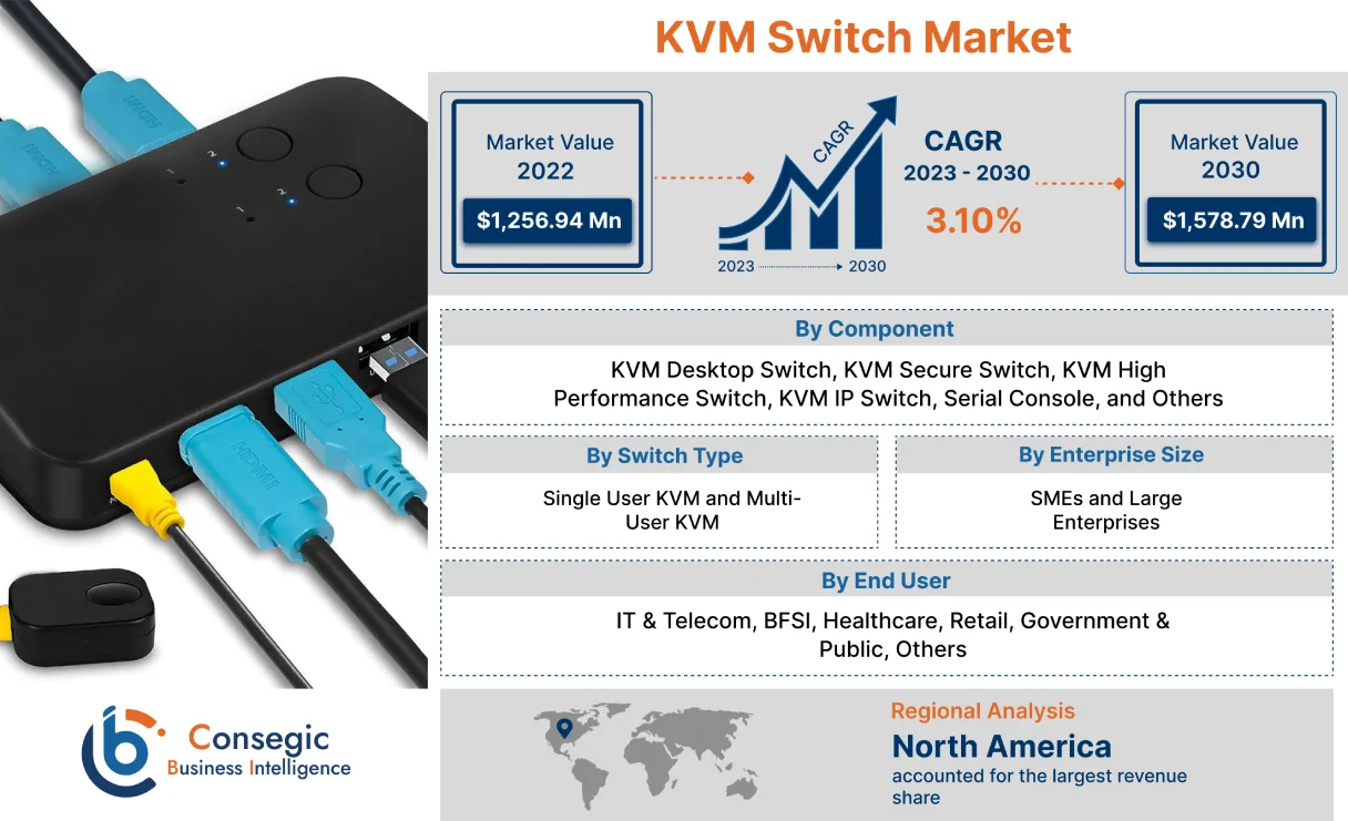 KVM Switch Market KVM Switch Market
