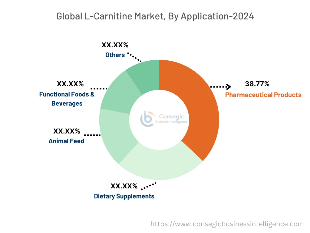 L-Carnitine Market By Application