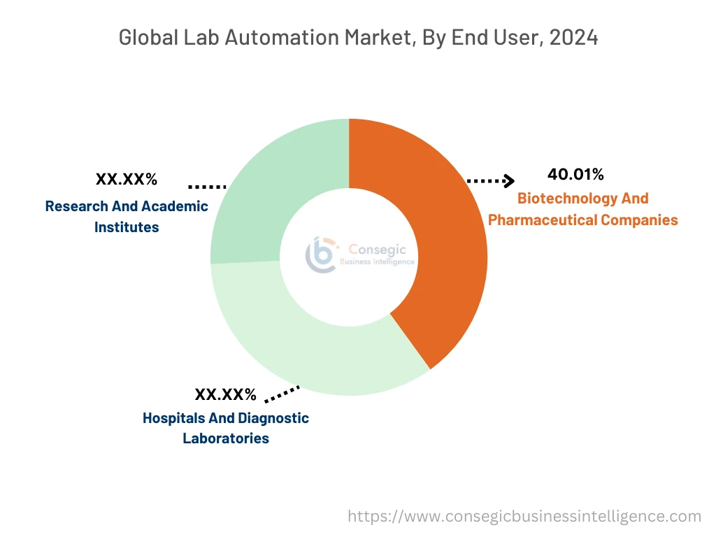 Lab Automation Market By End User