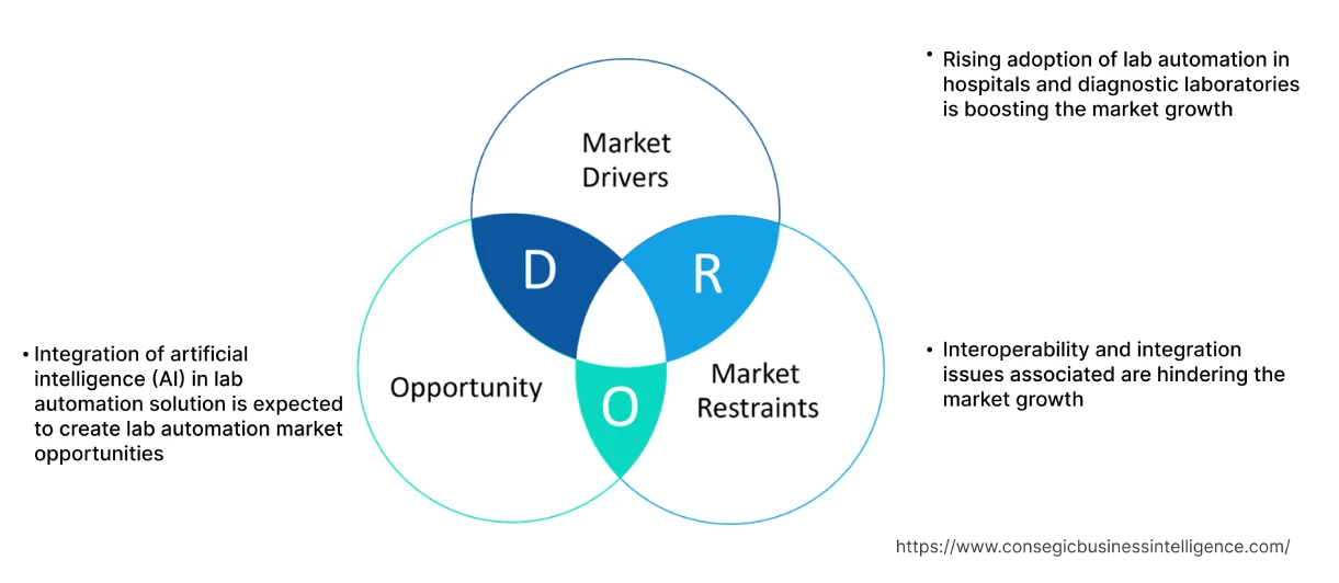 Lab Automation Market Dynamics