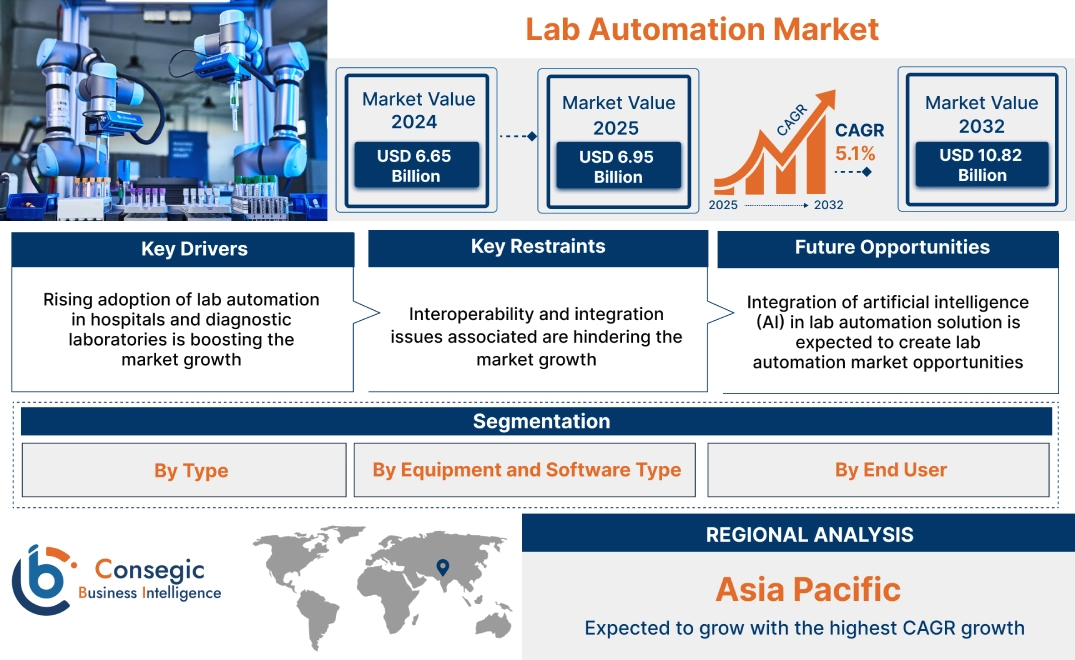 Lab Automation Market Lab Automation Market