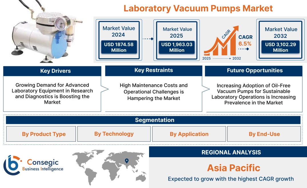 Laboratory Vacuum Pumps Market Laboratory Vacuum Pumps Market