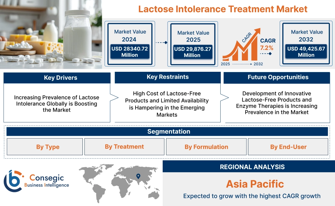 Lactose Intolerance Treatment Market Lactose Intolerance Treatment Market