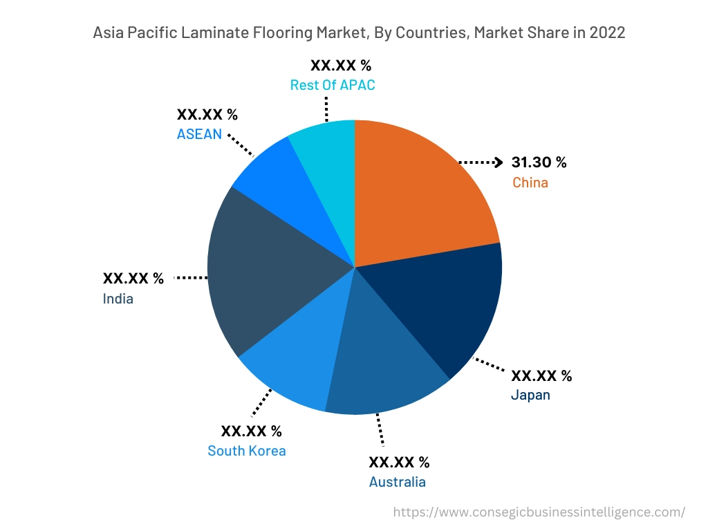 North America Laminate Flooring Market, By Countries (2022)