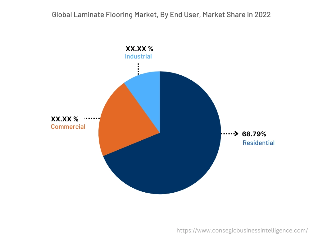 Global Laminate Flooring Market, By End User, 2022