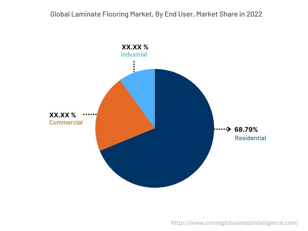 Global Laminate Flooring Market , By End-User, 2022