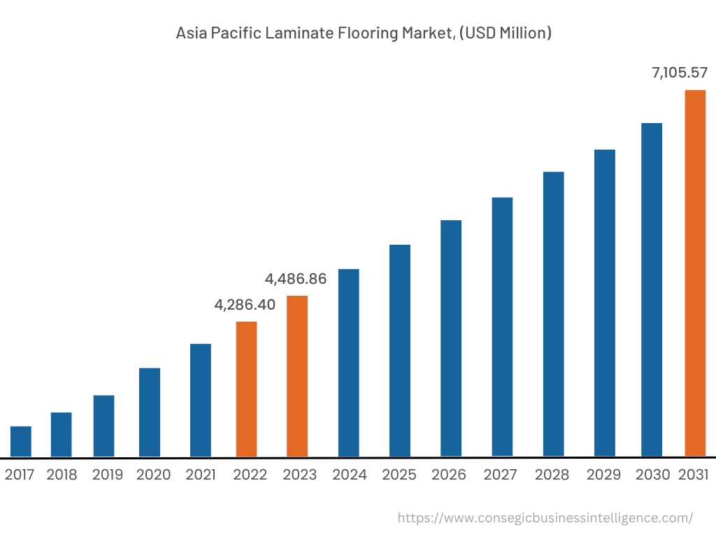 North America Laminate Flooring Market, 2022 (USD Million)