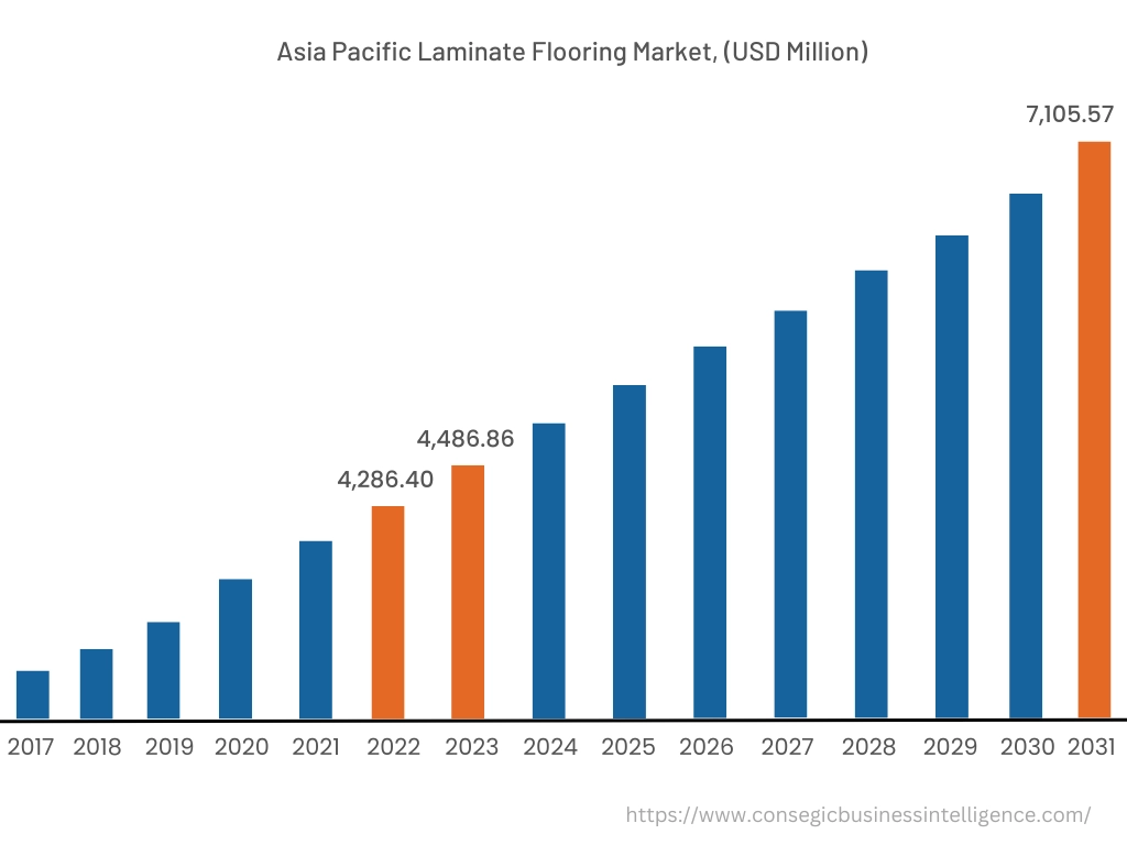 Laminate Flooring Market By Region