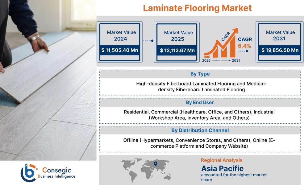 Laminate Flooring Market Laminate Flooring Market