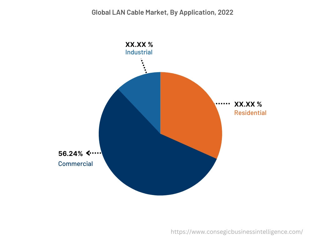 2022년 글로벌 LAN 케이블 시장, 용도별