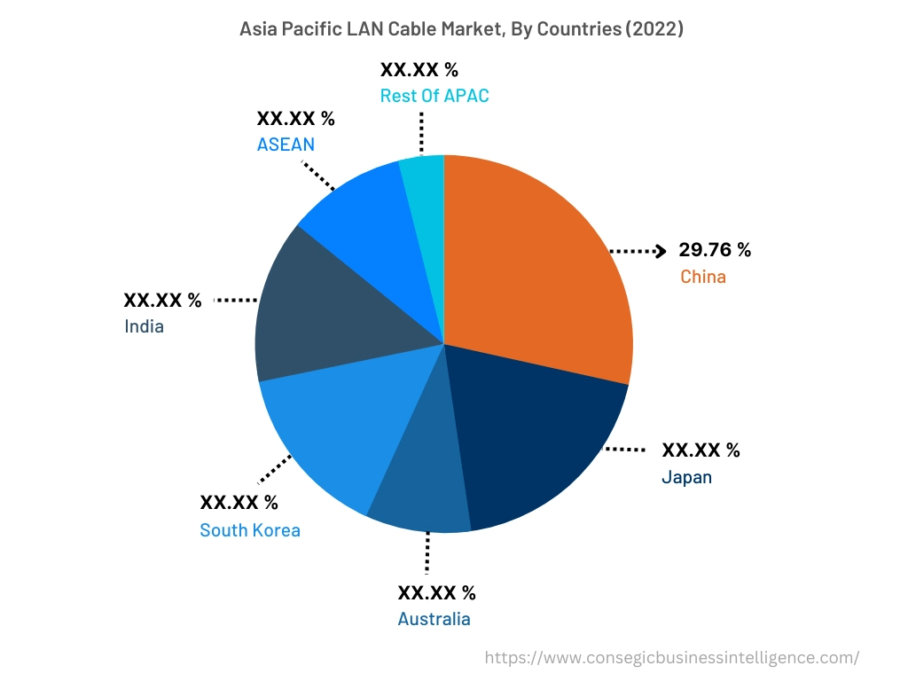 North America LAN Cable Market, By Countries (2022)