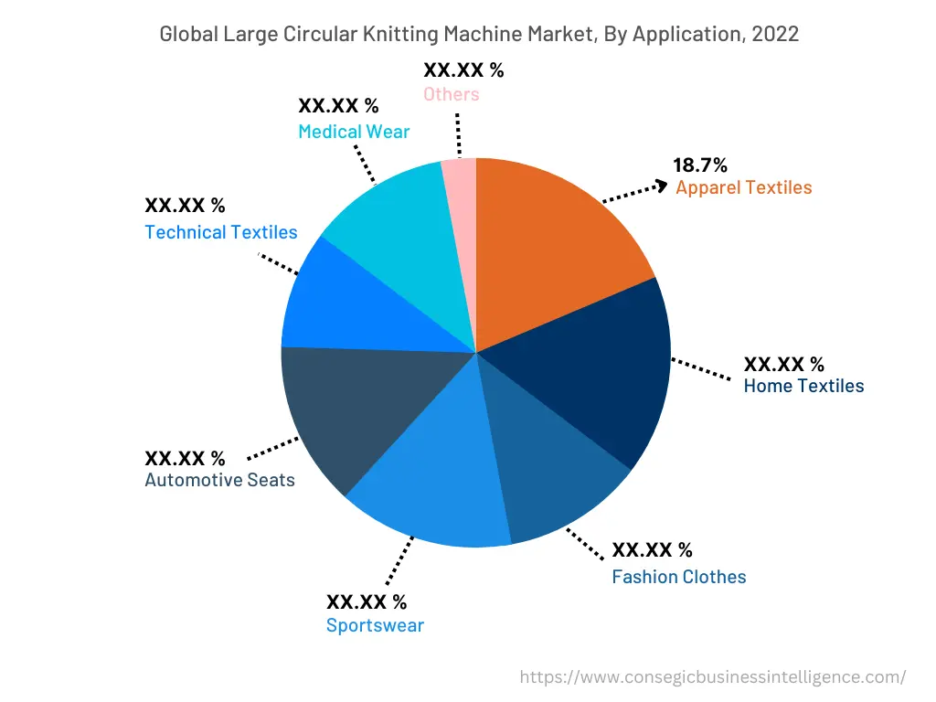 Global Large Circular Knitting Machine Market, By Application, 2022