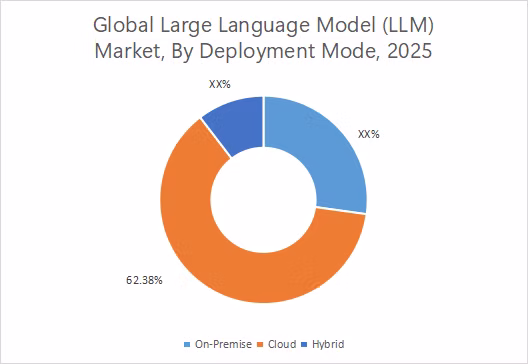 Large Language Model Market By Deployment Mode Large Language Model Market By Deployment Mode