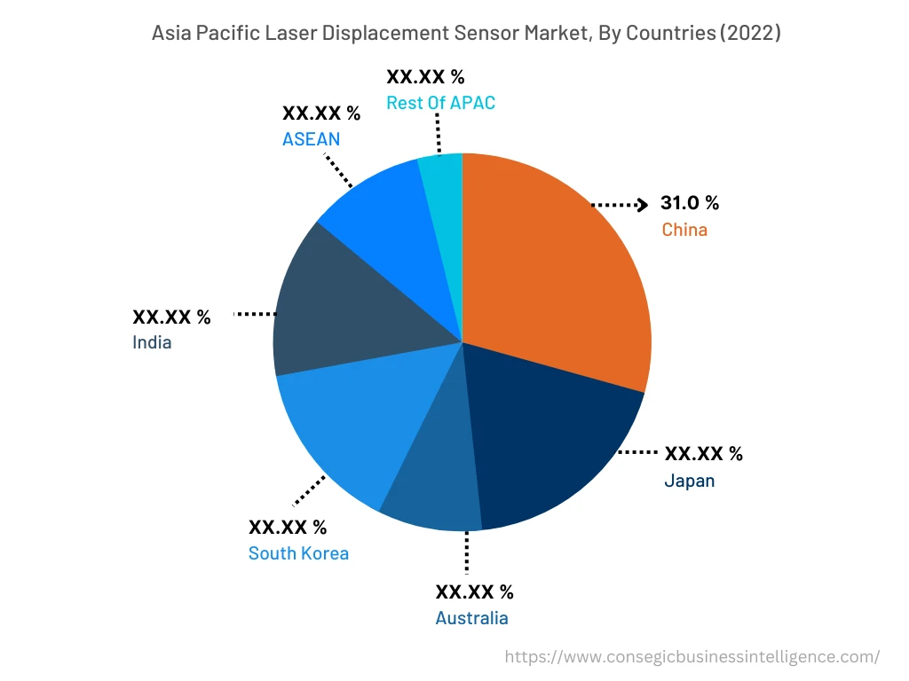 Asia Pacific Laser Displacement Sensors Market, By Countries (2022)