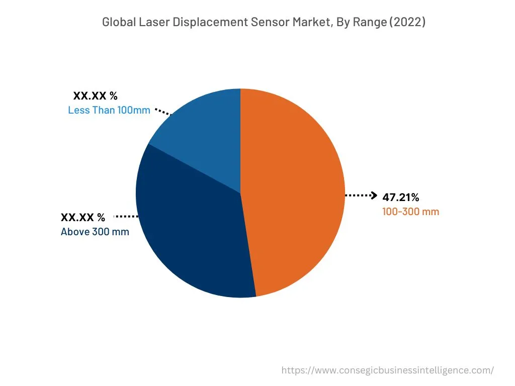 Global Laser Displacement Sensors Market, By Range, 2022