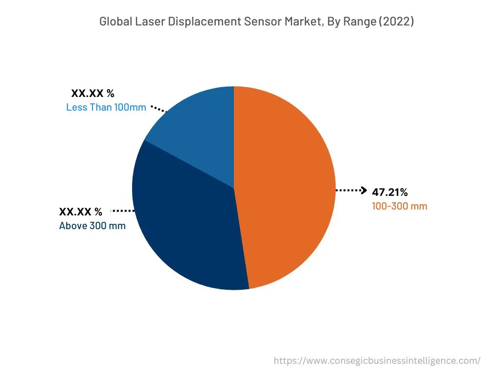 2022년 범위별 글로벌 레이저 변위 센서 시장