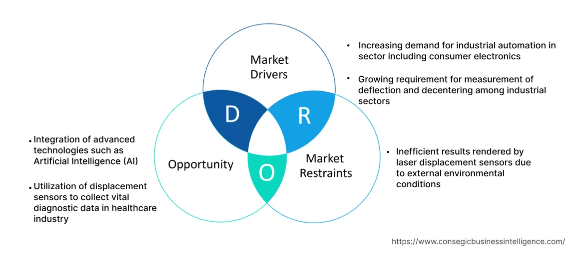 Laser Displacement Sensors Market Dynamics