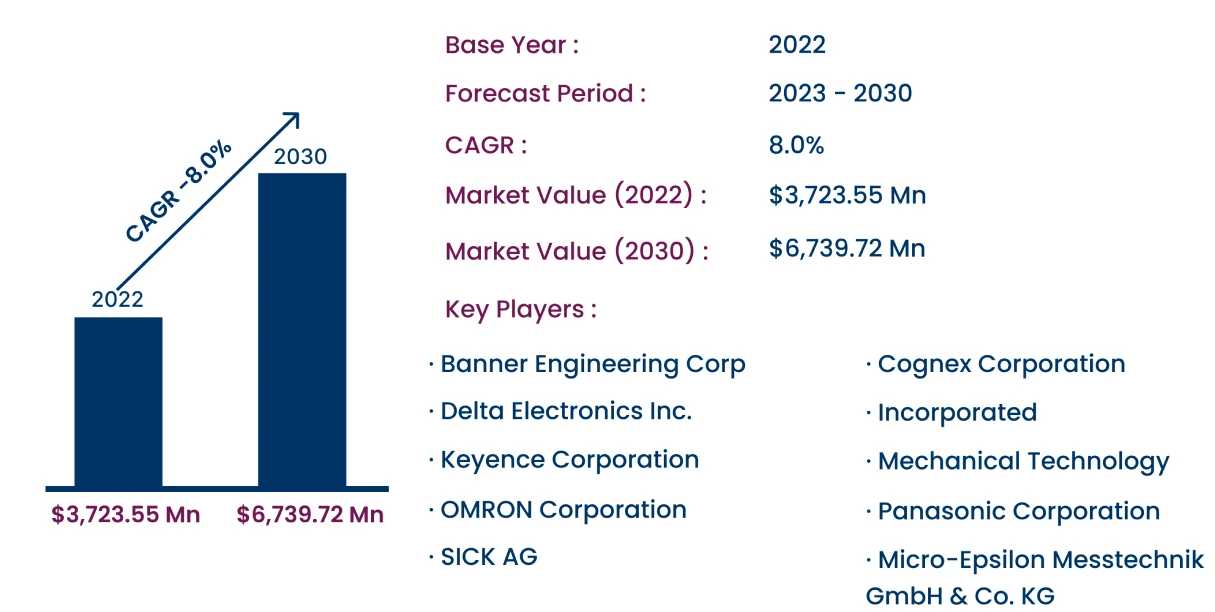 Global Laser Displacement Sensors Market