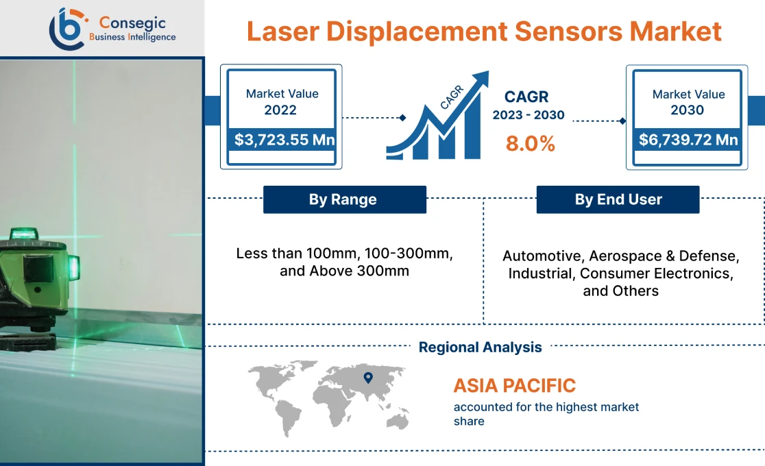 Laser Displacement Sensors Market