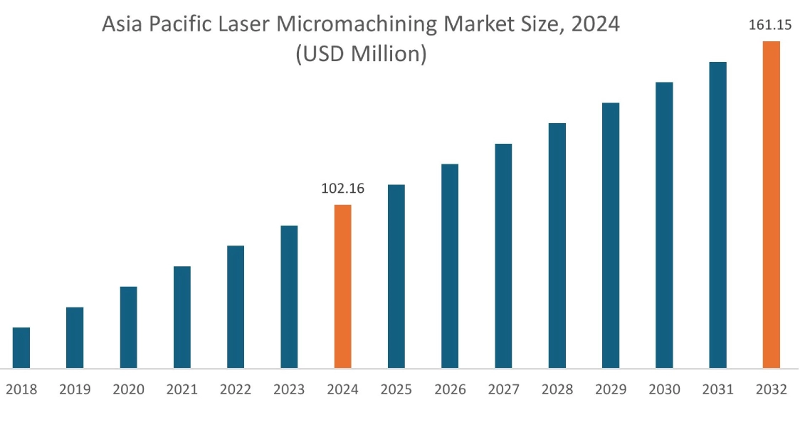 Laser Micromachining Market By Region
