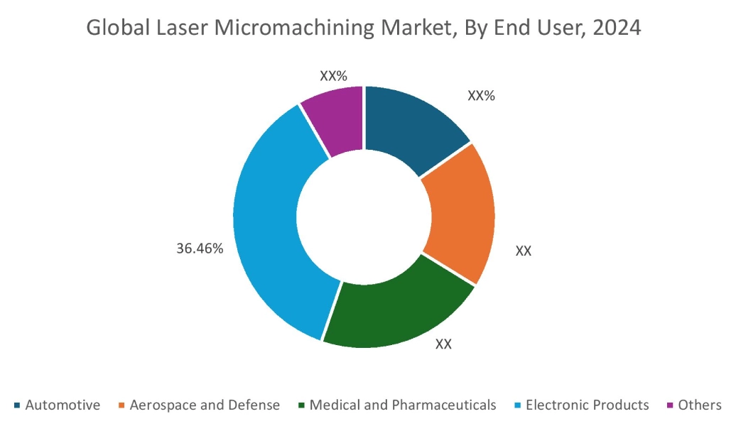 Laser Micromachining Market By End User