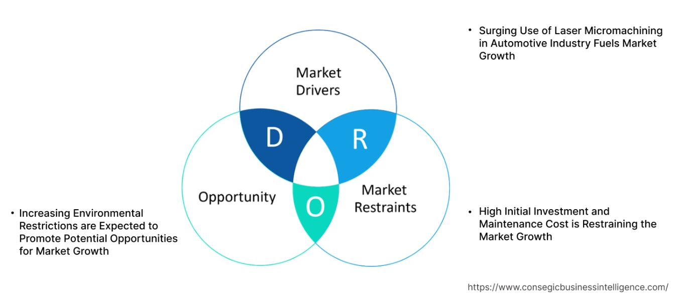 Laser Micromachining Market Dynamics
