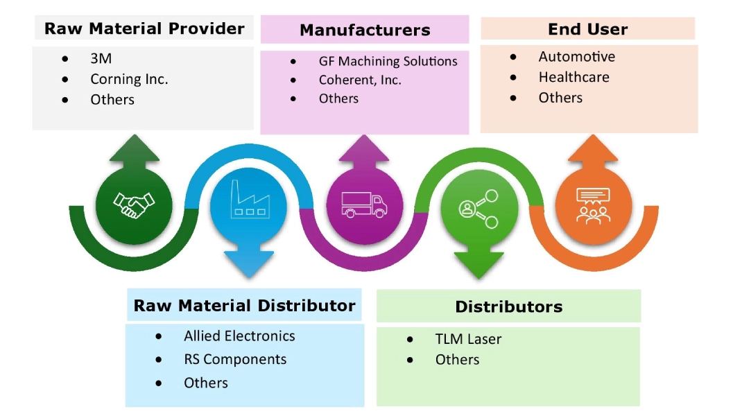 Laser Micromachining Market Ecosystem