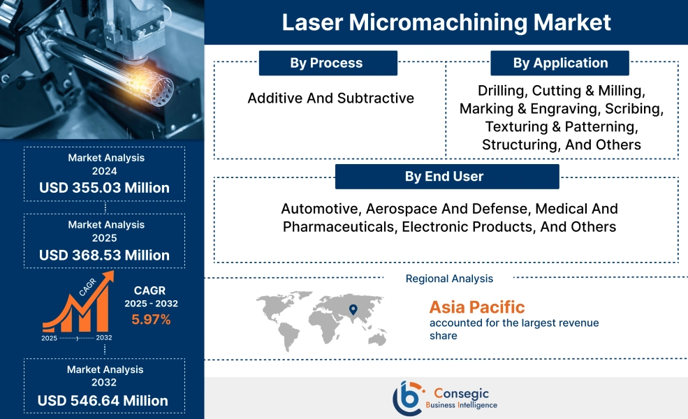 Laser Micromachining Market Laser Micromachining Market