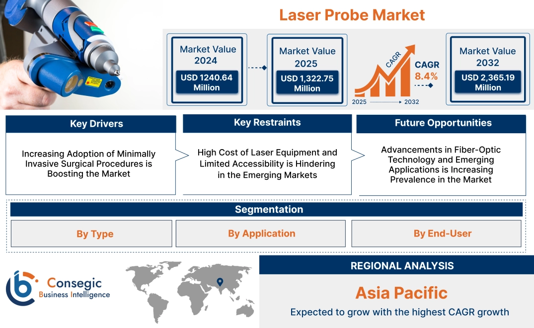 Laser Probe Market Laser Probe Market