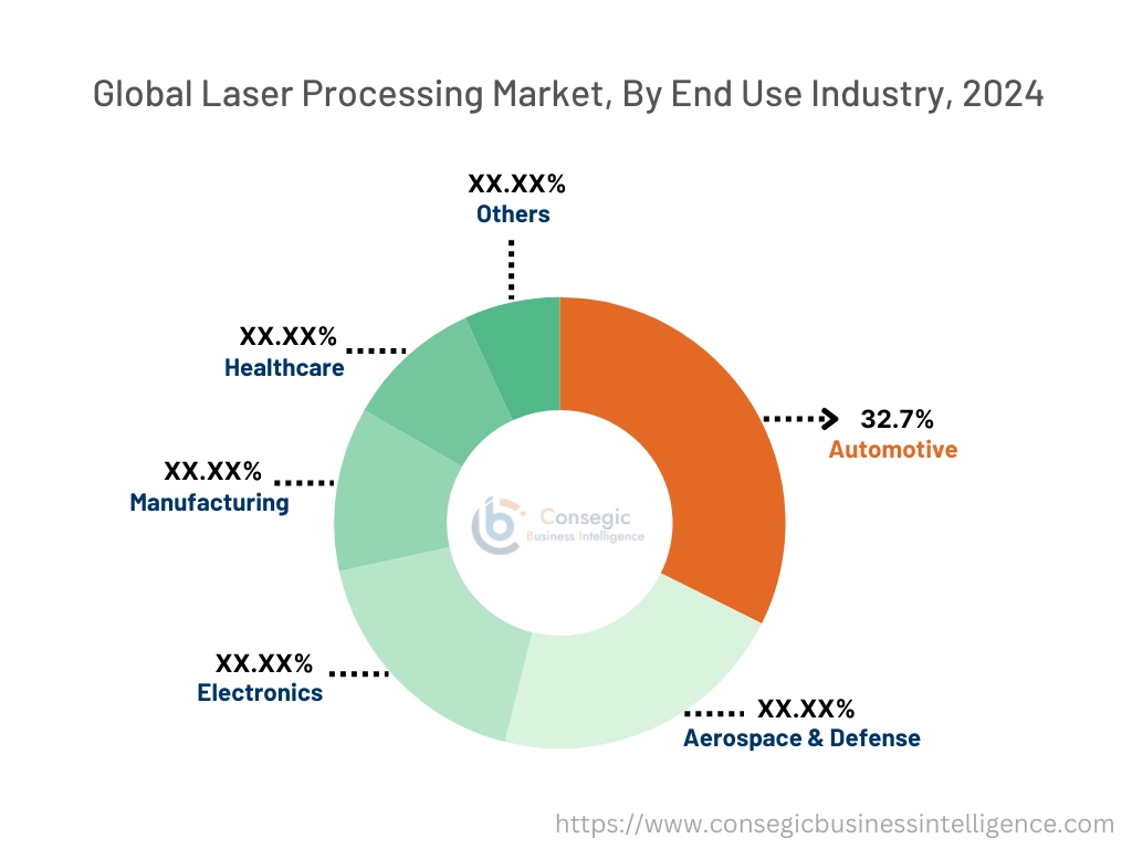 Laser Processing Market By End-User Industry
