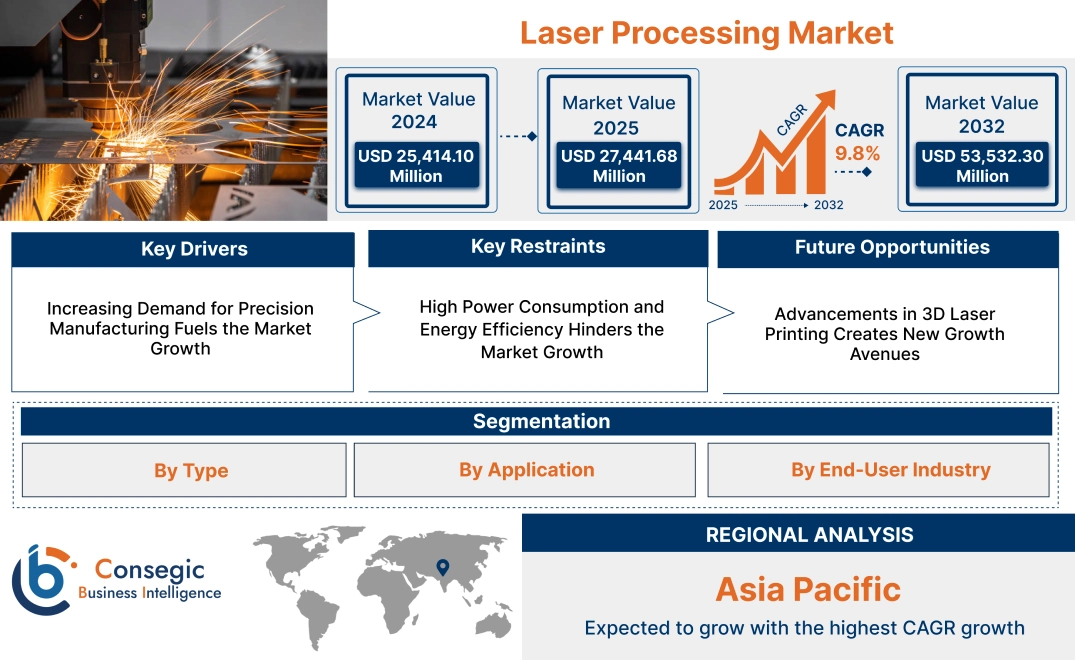 Laser Processing Market Laser Processing Market
