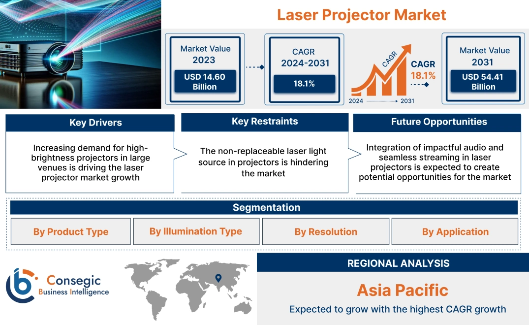 Laser Projector Market Laser Projector Market