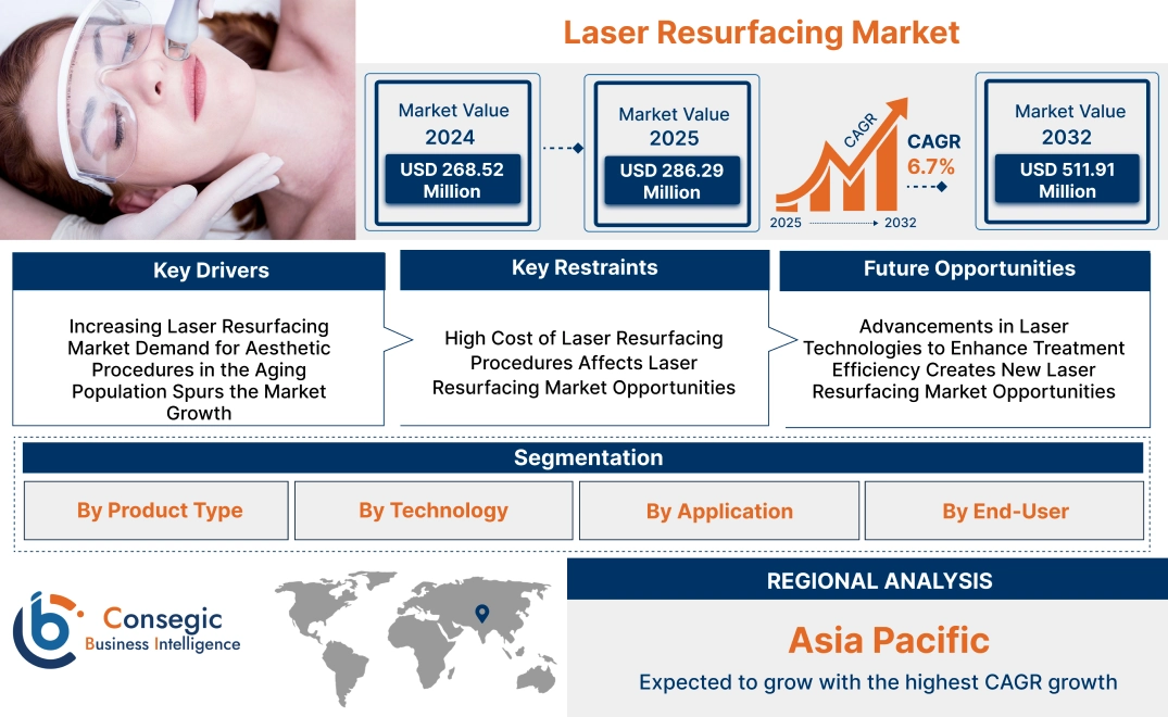 Laser Resurfacing Market Laser Resurfacing Market
