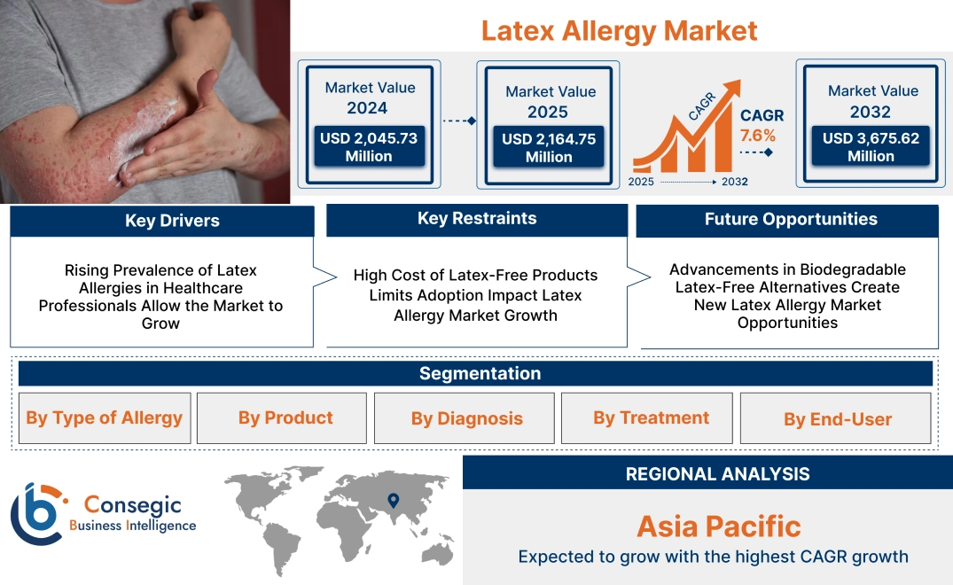 Latex Allergy Market Latex Allergy Market