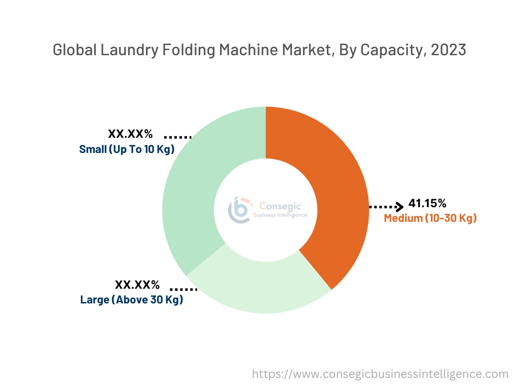 용량별 세탁 접기 기계 시장