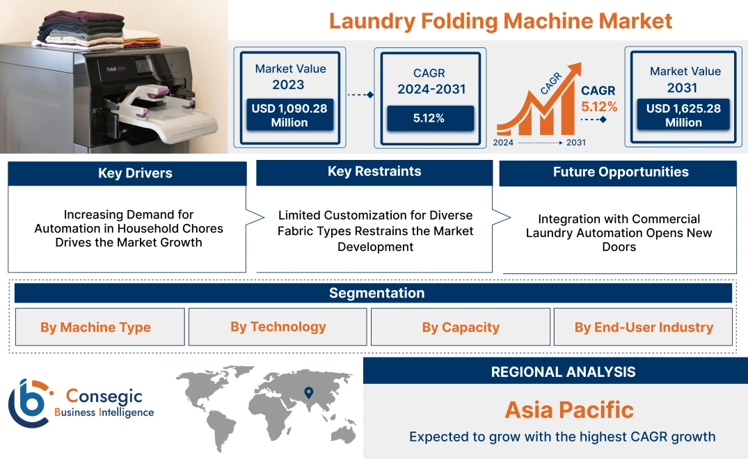 Laundry Folding Machine Market Laundry Folding Machine Market