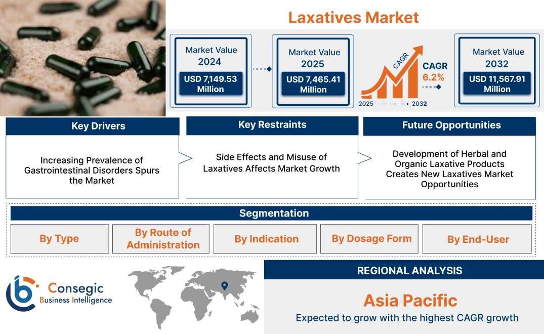 Laxatives Market Laxatives Market