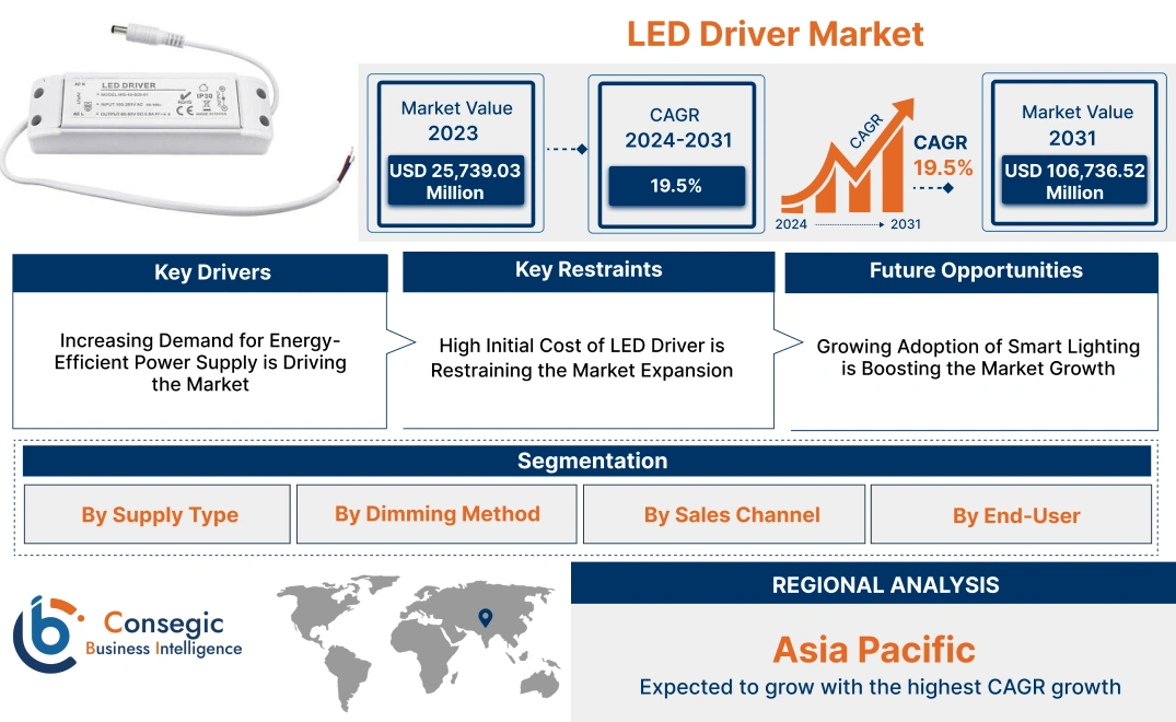 LED Driver Market LED Driver Market