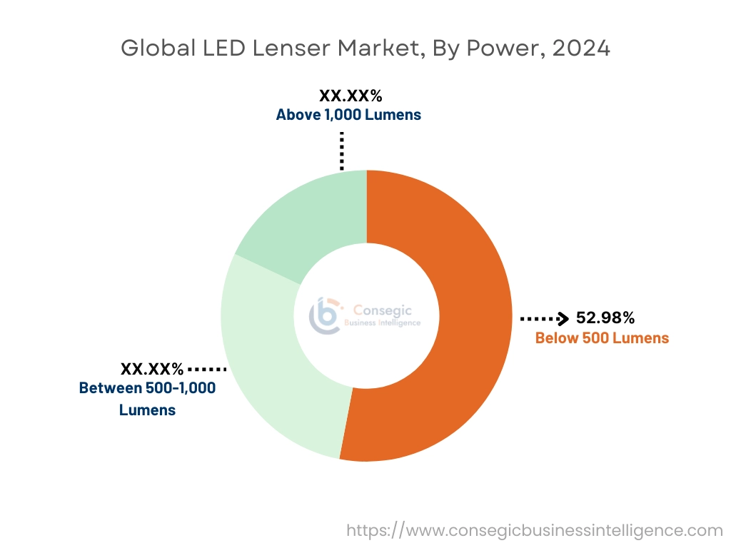 전력별 LED 렌즈 시장