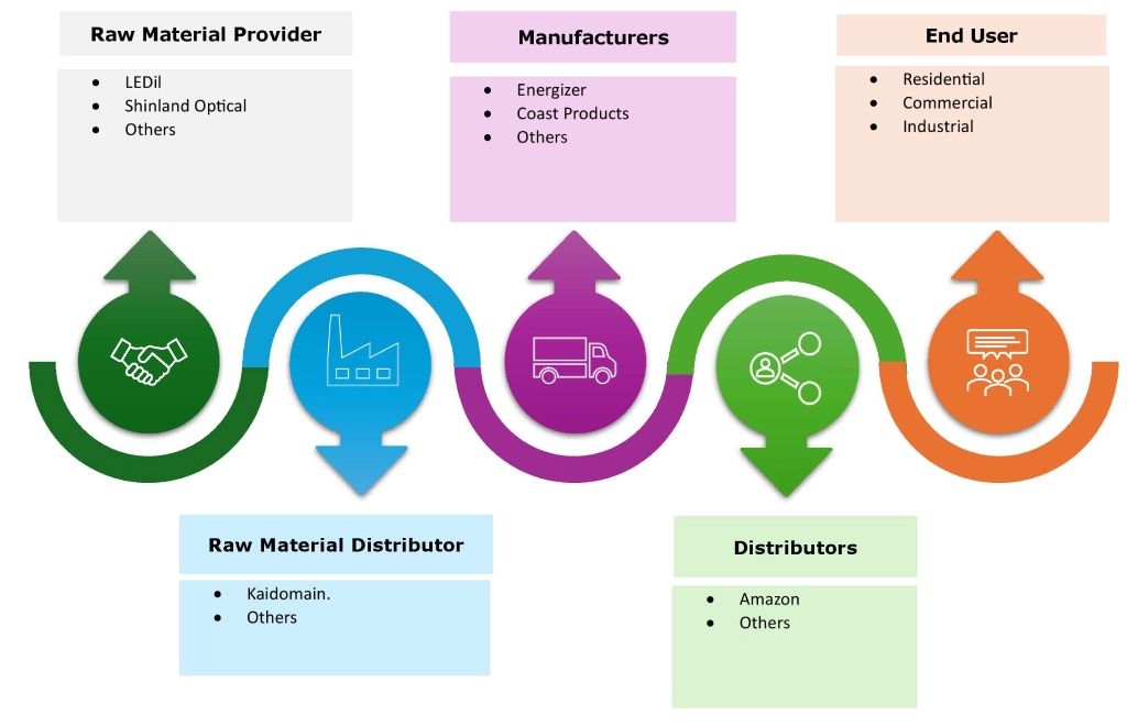 LED Lenser 시장 생태계