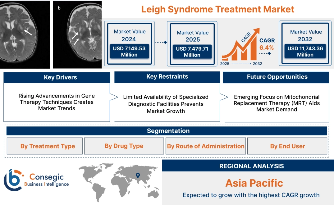 Leigh Syndrome Treatment Market Leigh Syndrome Treatment Market