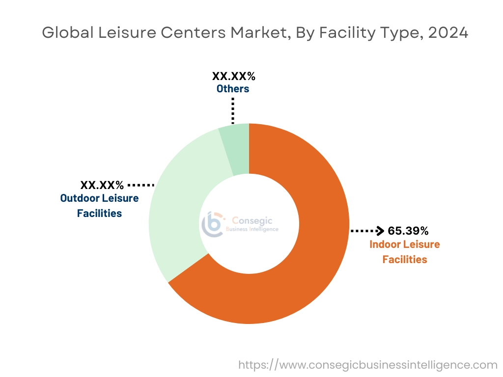 Leisure Centers Market By Facility Type Leisure Centers Market By Facility Type