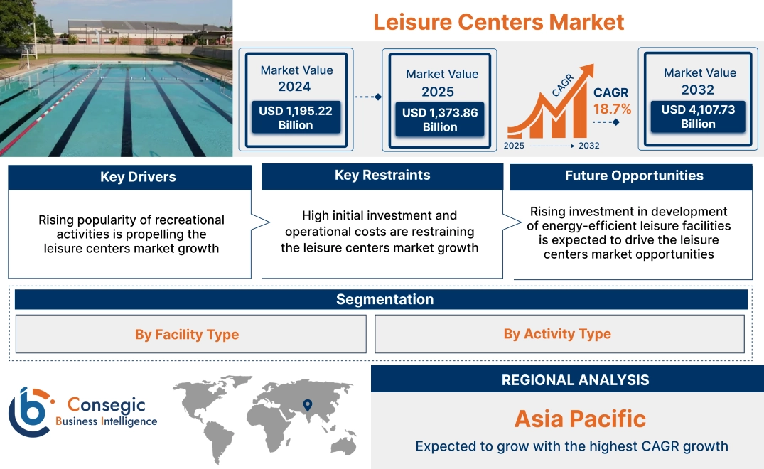 Leisure Centers Market Leisure Centers Market