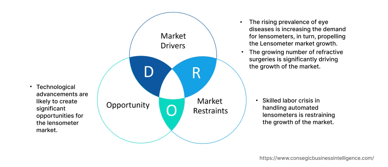 Lensometer Market  Dynamics