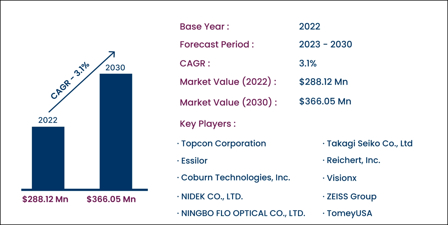 Global Lensometer Market