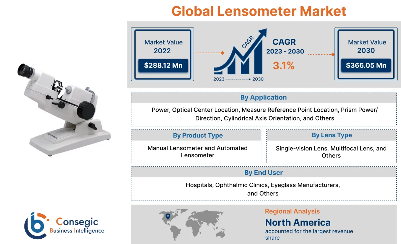 Lensometer Market 
