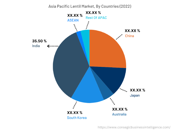 Lentil Market By Country