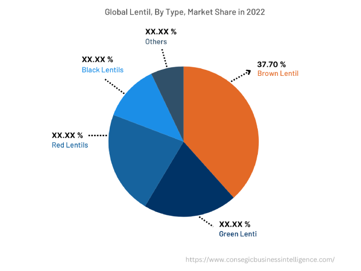 Global Lentil Market, By Type, 2022