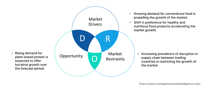 Lentil Market  Dynamics